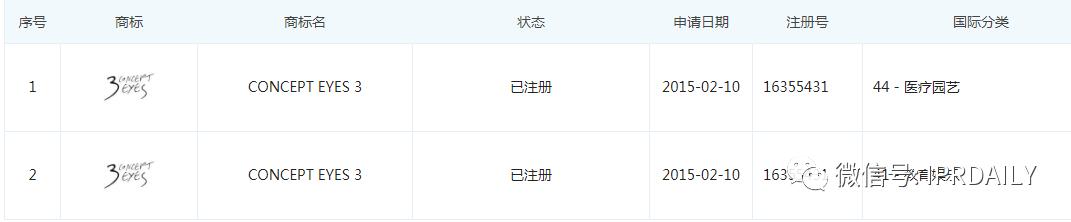 商标专利|三熹玉VS第三眼，谁的“3CE”商标？