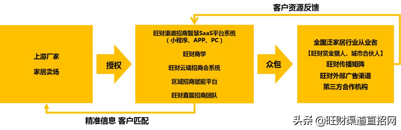国内11家权威重量级媒体报道了这家聪颖招商服务平台