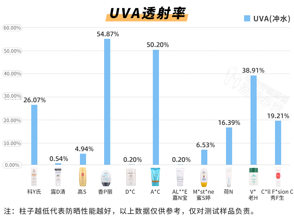 全网爆火的40款防晒霜测评,测试了12款防晒霜哪款最好用