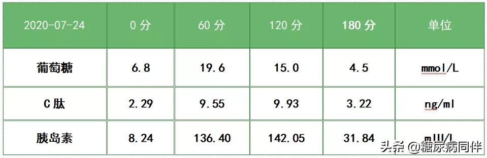 糖尿病新治疗方法逆转,糖尿病的自测与治疗