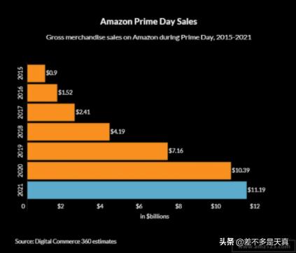 亚马逊prime最新爆款,2022亚马逊primeday