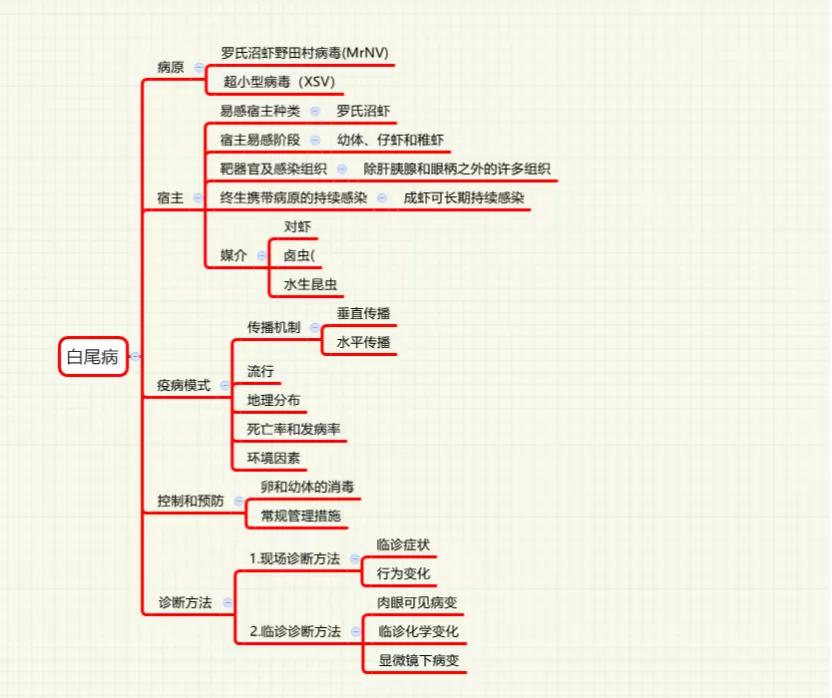 白尾鱼病,鱼病大全书籍