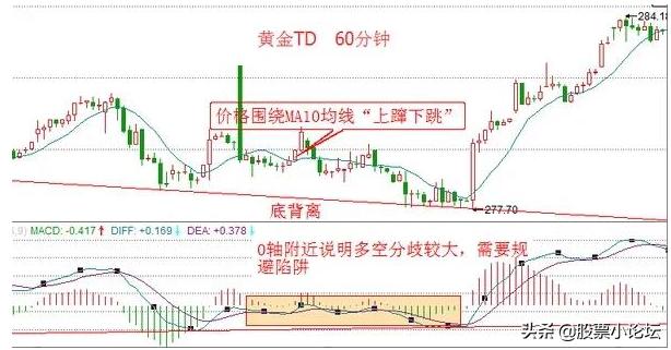 现货macd和均线配合做单方法,ma100均线配合14日均线
