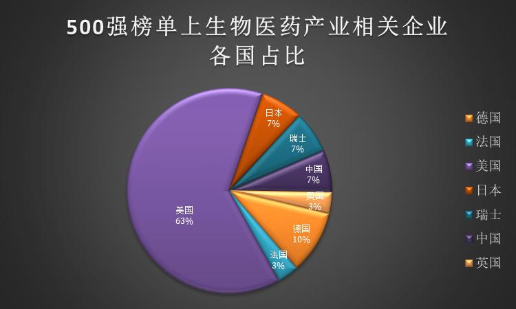 2020500强全球企业完整榜单,全球500强医药公司排名表