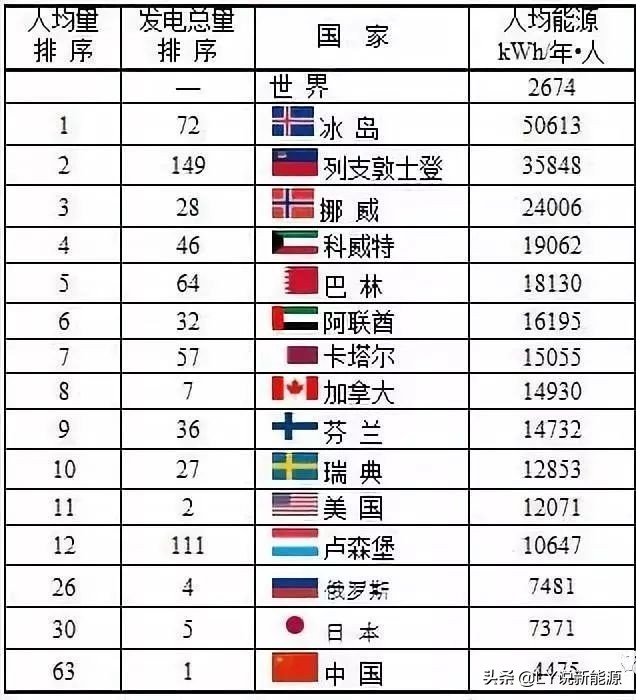 能源平等是人人生来平等的物质保证书