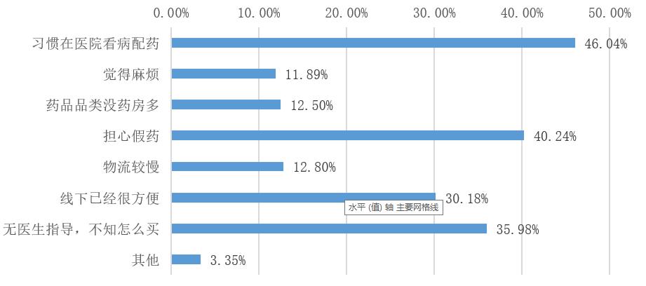 医药销售需求问卷调查,医药问卷调查报告模板