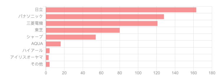日立和海尔,选海尔还是日立