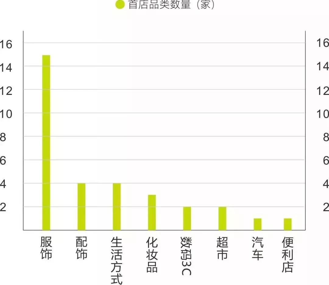 高新曲江领跑西安首店经济，钟楼商圈“廉颇老矣”？