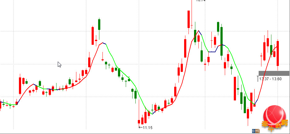 通达信操盘软件使用教程,通达信操盘线怎么设置