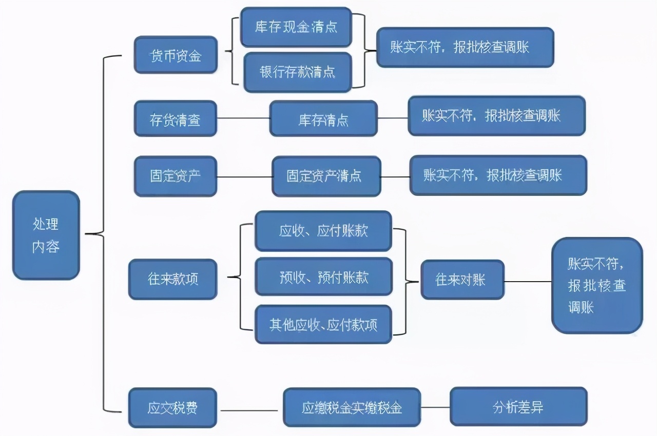 怎样清除乱账最有效,清理乱账操作流程