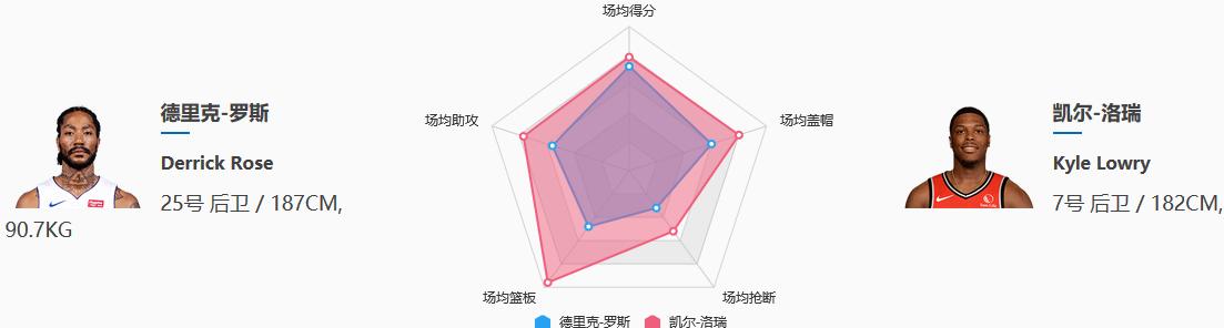 玫瑰再次绽放罗斯重回巅峰,风城玫瑰重新绽放