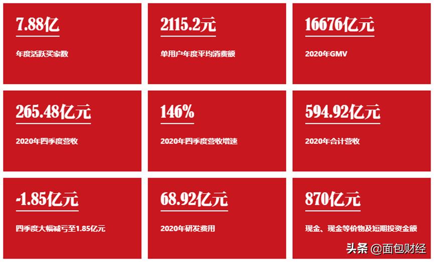 拼多多2020双十一最终成交额,拼多多日活跃用户2022达到多少亿