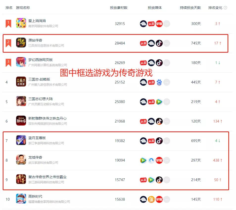 月流水过亿！传奇游戏到底有多香？