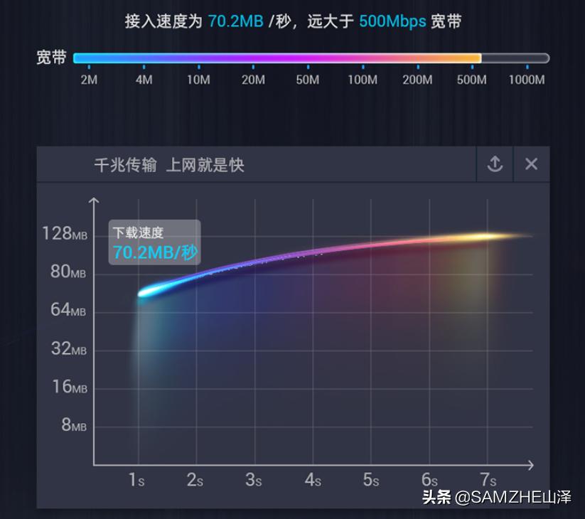 电脑插的千兆口网速只有10mb,为什么千兆wifi的下载速度还是10mb