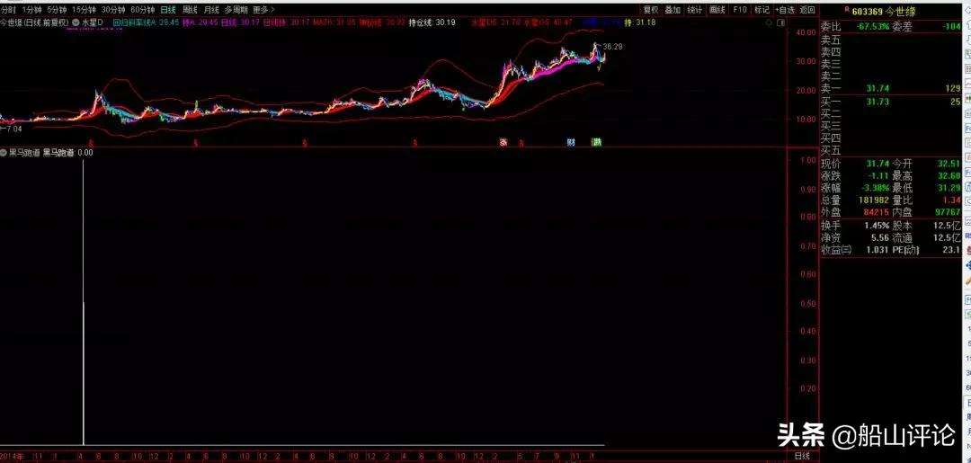 通达信黑马突破指标公式,通达信短线黑马指标公式副图