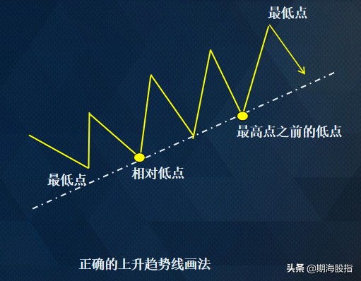 期货交易策略趋势线不破不出,期货里趋势交易是什么