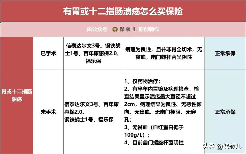 乙肝小三阳和甲状腺结节能投保吗,三高乙肝携带者能投保吗