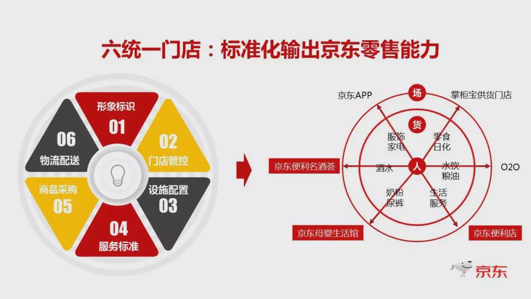 深耕渠道建设,京东新通路零售战略