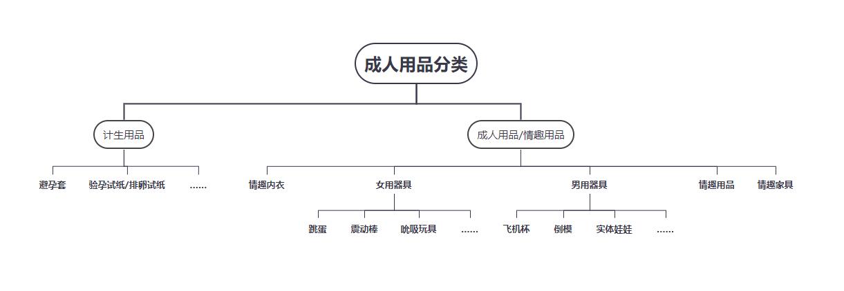 醉清风研究院丨网上的情趣用品，都被谁买走了？
