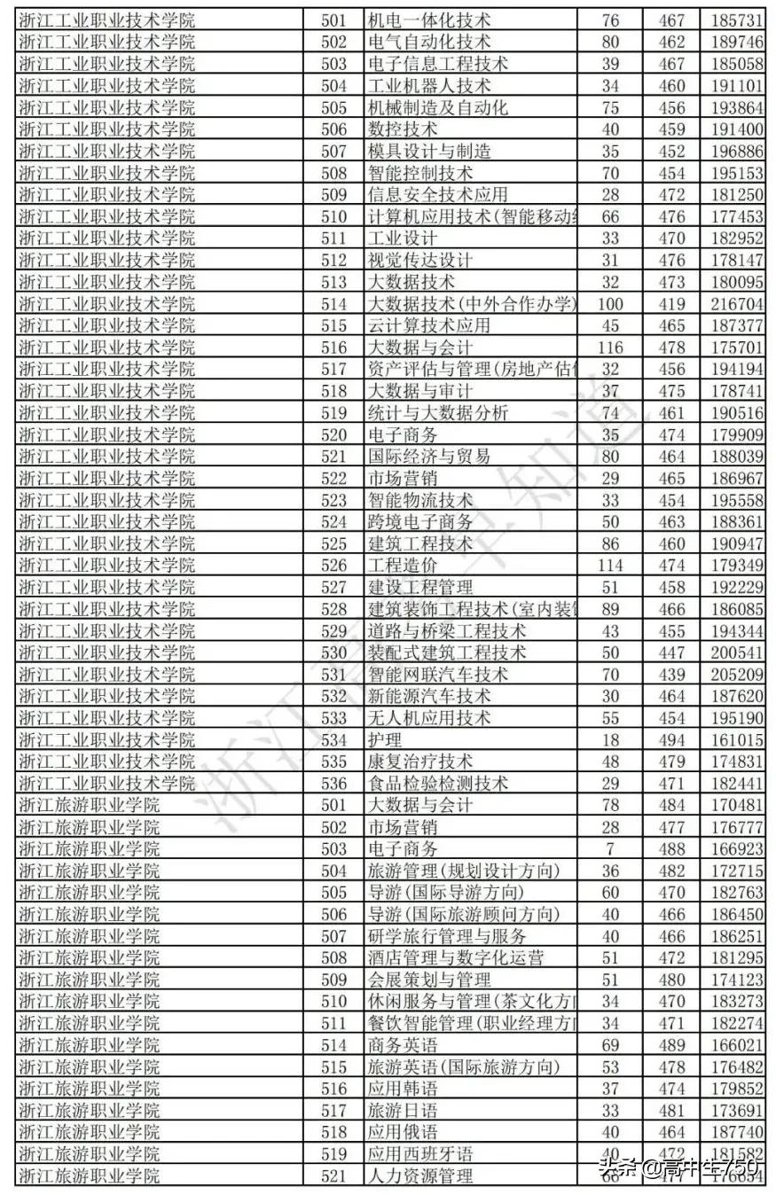 2021浙江省高考平行志愿投档规则,2021年浙江一段投档线