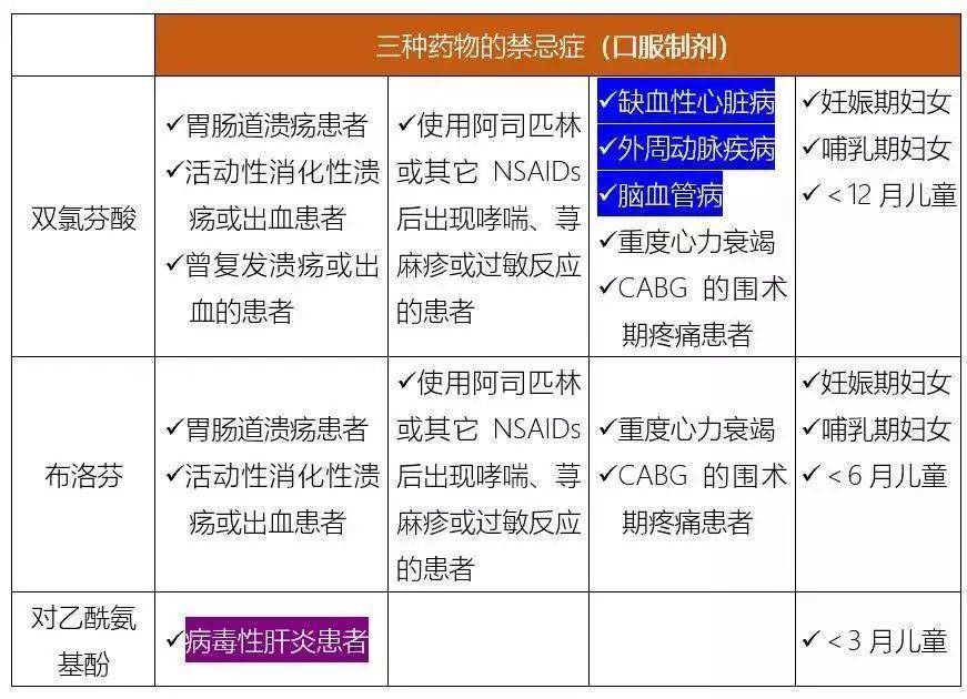全网最全NSAID类缓解痛经药物盘点（持续更新中）