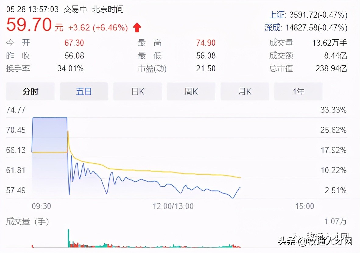 神农集团今日上市，首发股价“蹦迪”，董事长被爆行贿