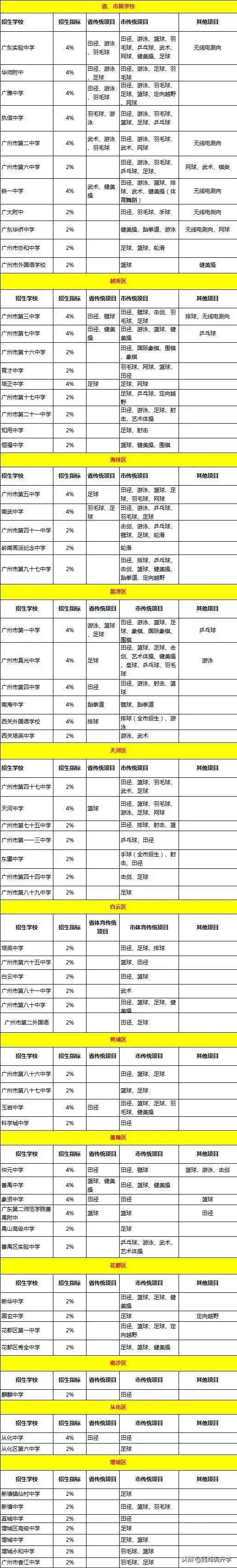 中考成绩不好上五大名校,广州中考十大名校排名