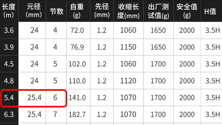 鱼竿的三大骗局,揭秘鱼竿的三大骗局图片