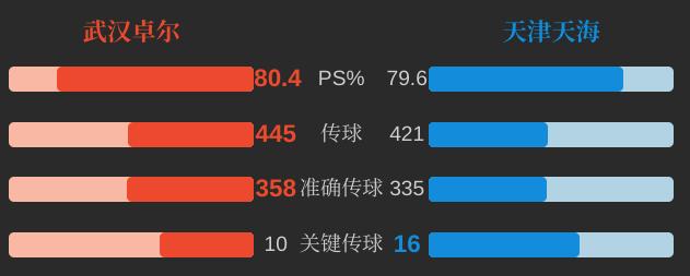 中超武汉卓尔对阵天海结果,武汉卓尔4比0大连一方