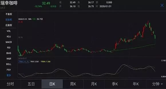 瑞幸遭做空，下场一定很惨？看看安踏这些“前辈”吧