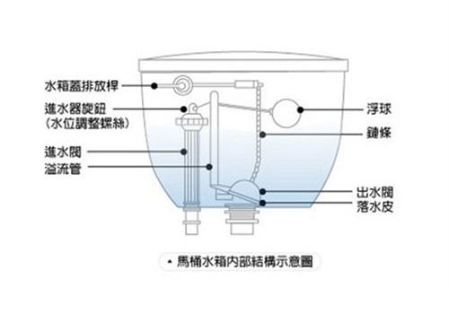 toto马桶冲水后一直流水怎么回事,totocsw728gb马桶水箱一直流水
