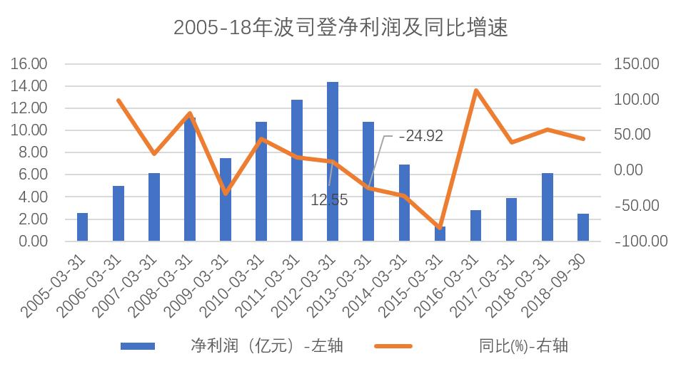 多元化和聚焦区别,波司登2024发布会
