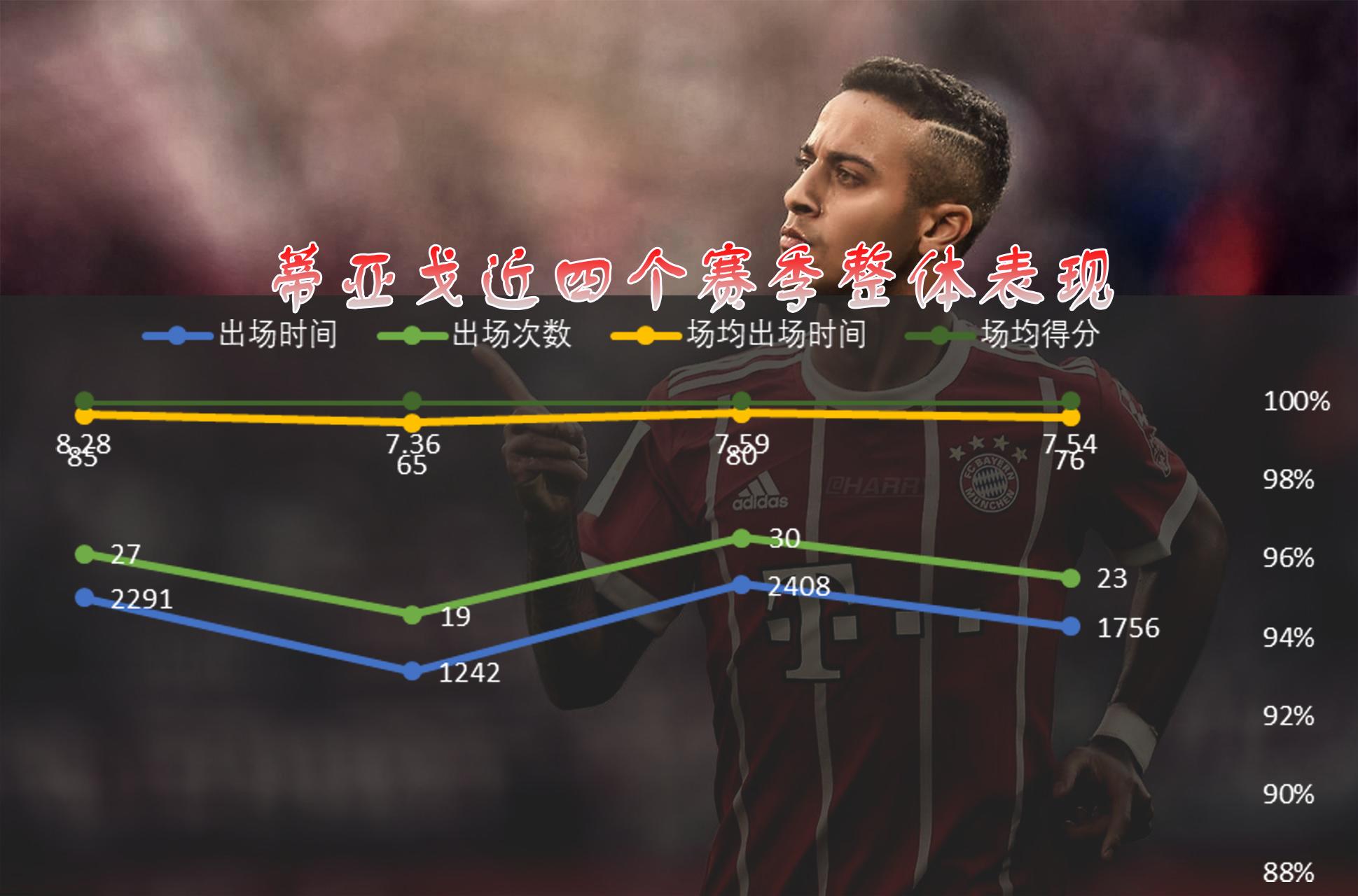 哈维二十八岁才当上巴萨主力,哈维多久成为巴萨核心的