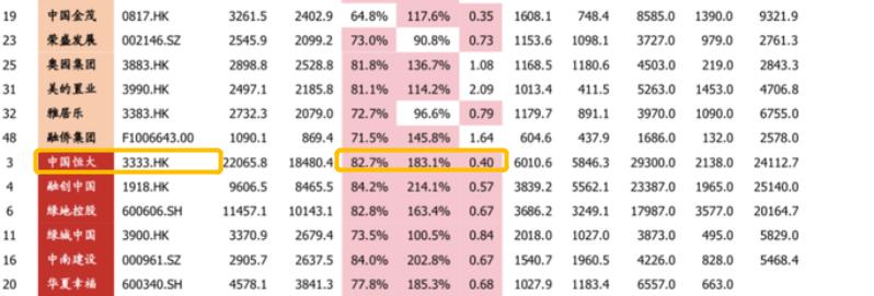 恒大降负负债三部曲,恒大新战略下的降负债方程式