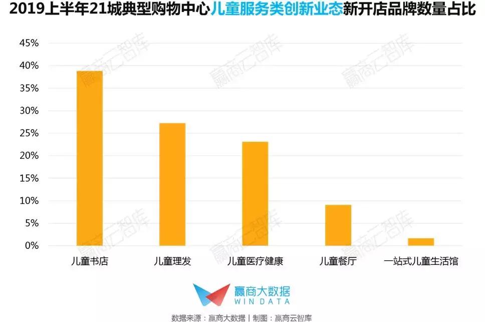 未来亲子业态消费,儿童亲子业态