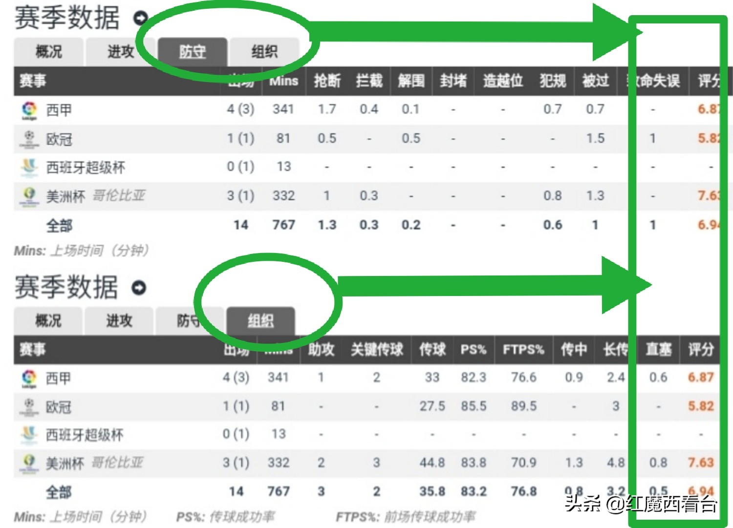 焦点|B2B中场时代的古典十号位、世界杯惊鸿一瞥的J罗路在何方