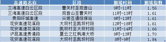 五一假期交通出行指南,五一出行提示省内路况最新信息