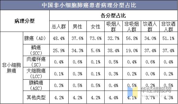 中国非小细胞肺癌药物行业发展现状及趋势分析「图」