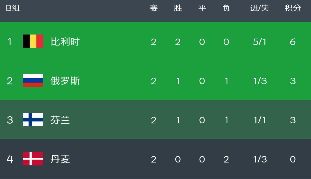 芬兰vs比利时的结果,芬兰对战荷兰会爆冷吗