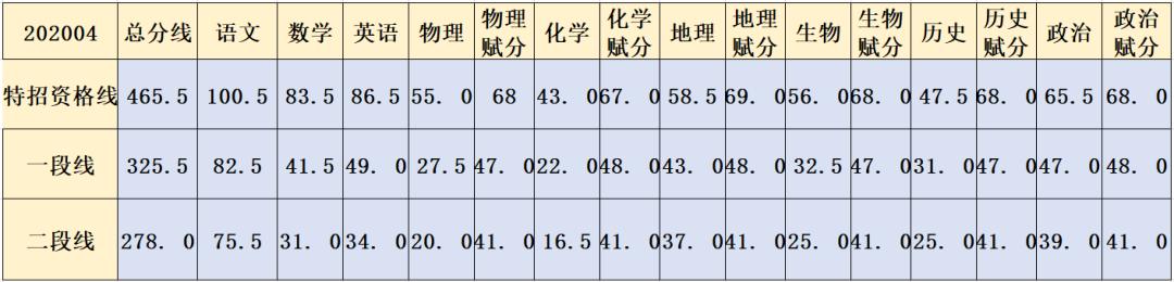 各市模拟考试分数线是什么,各省模拟考