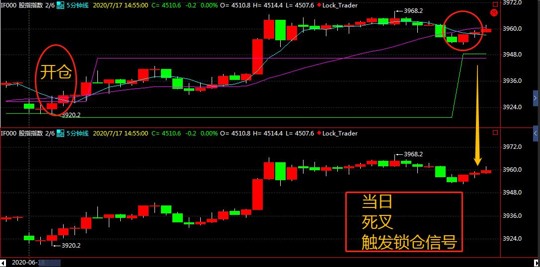 程序化日内短线交易,股指期货锁仓操作