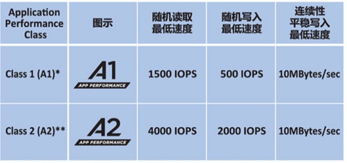 选购存储卡时主要关注什么,存储卡选购攻略