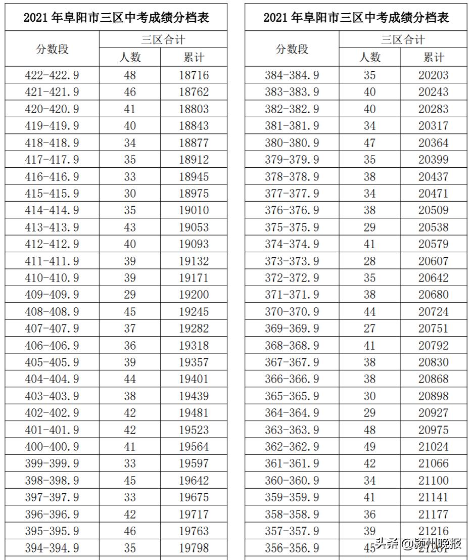 阜阳市中考成绩排名查询,阜阳市颍州区中考成绩分档表