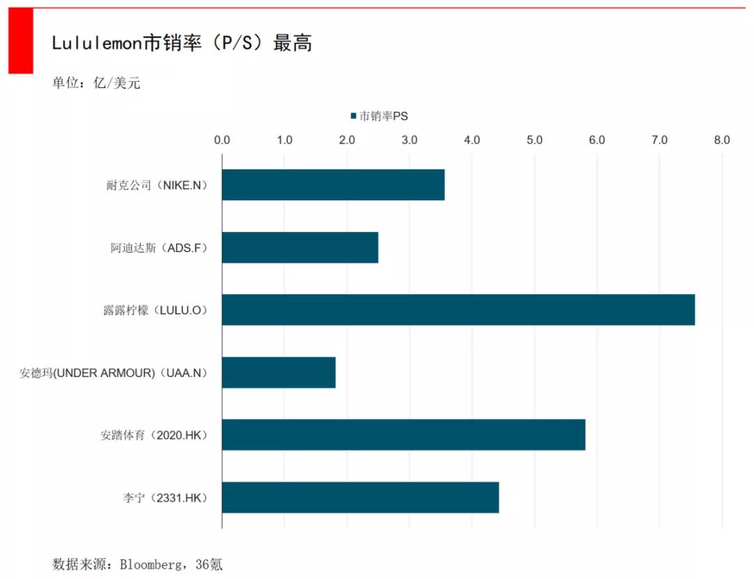 耐克lululemon,lululemon为啥能突围阿迪