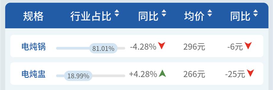 线下｜“养生”成电炖锅发展动力，苏泊尔美的九阳上演追逐赛