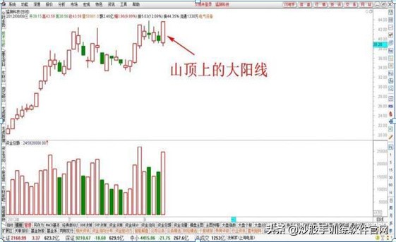 股票大阳洗盘战法,股票放量大阳线操作视频讲解