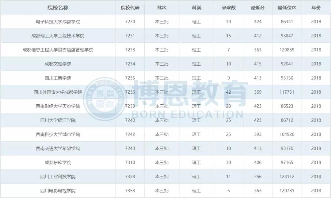 博恩志愿填报二本,博恩志愿填报2019
