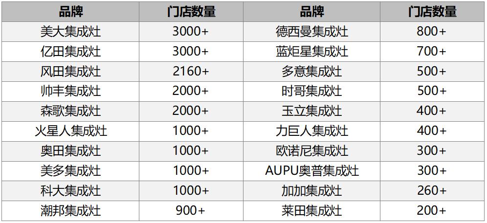 小白加盟秘籍丨第二式:选对品牌成功一半