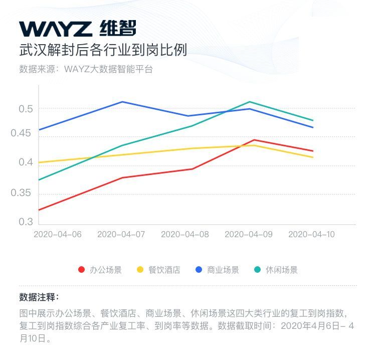 数智|武汉解封第一周，WAYZ维智用大数据映现实况！​