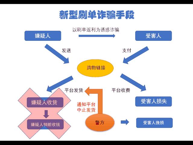 抓获的刷单网络诈骗,北海查获一起网络刷单诈骗案